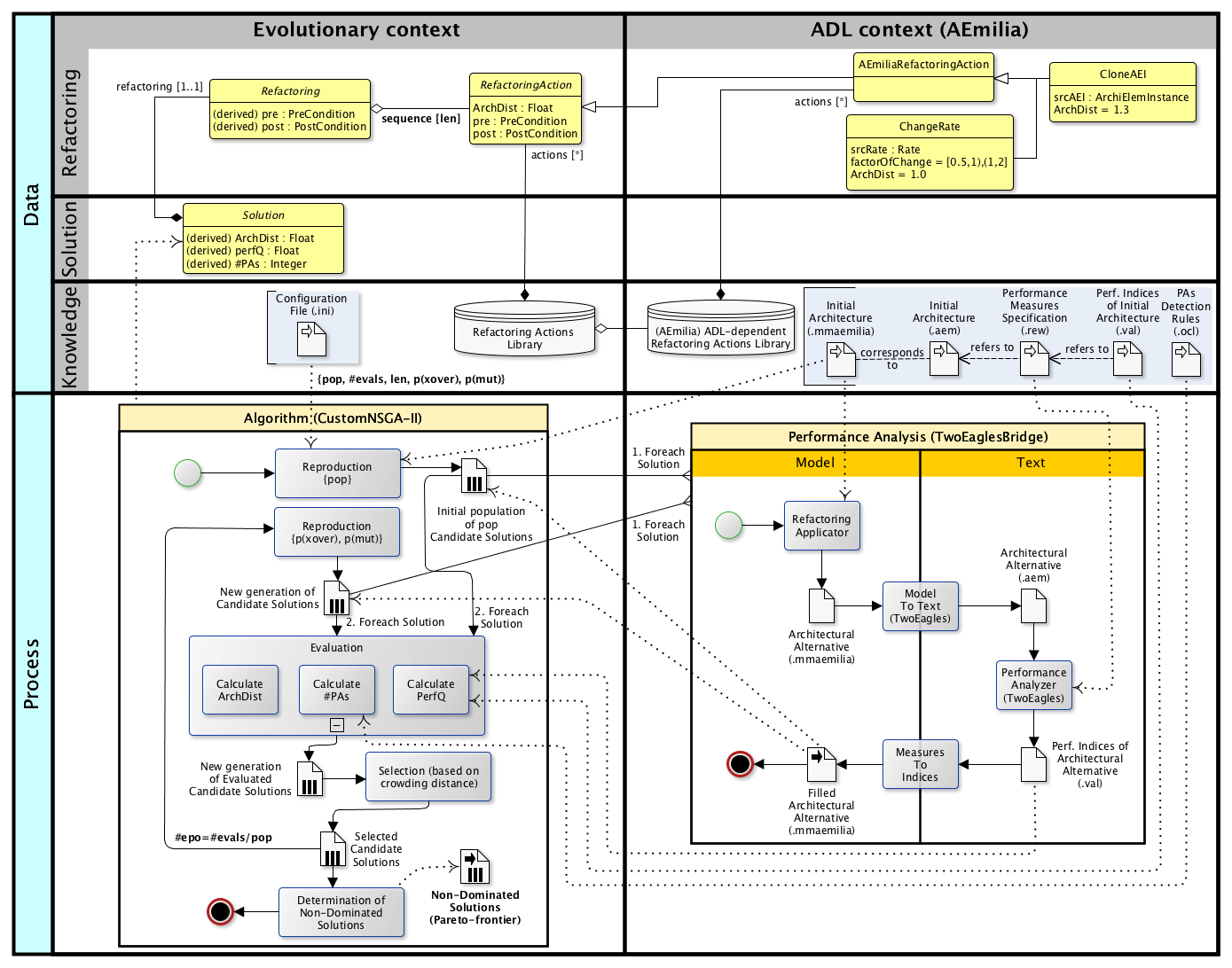 EASIER architecture